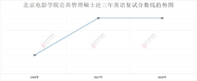 六,北京电影学院公共管理硕士近三年英语复试分数线趋势图