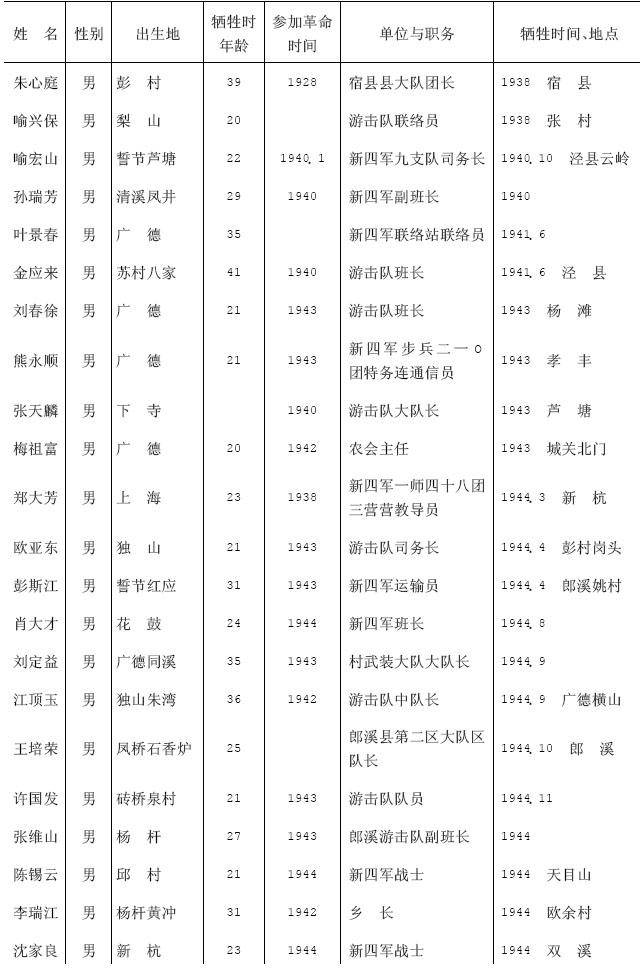 安徽省广德县革命烈士名录(图片版)