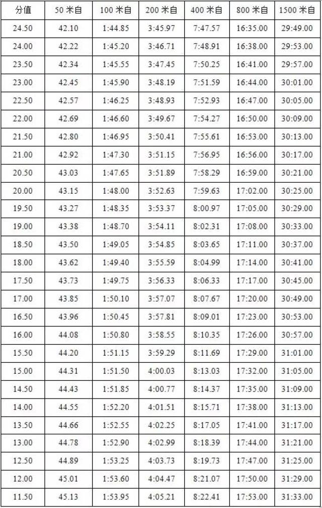 2019体育单招专项考试方法及评分标准:游泳,公开水域游泳,跳水,水球