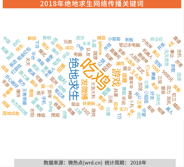 2018年度端游Top1绝地求生:微博平台成流量担当