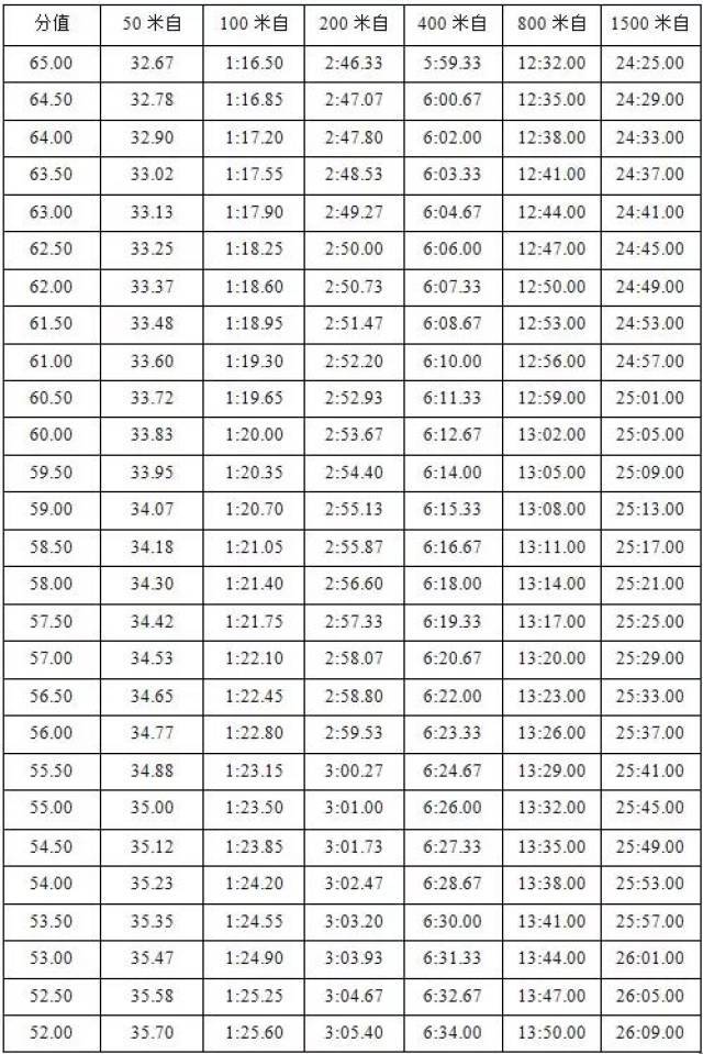 考试采用一次性决赛,使用电动计时或手计时计取成绩,参照评分标准换算