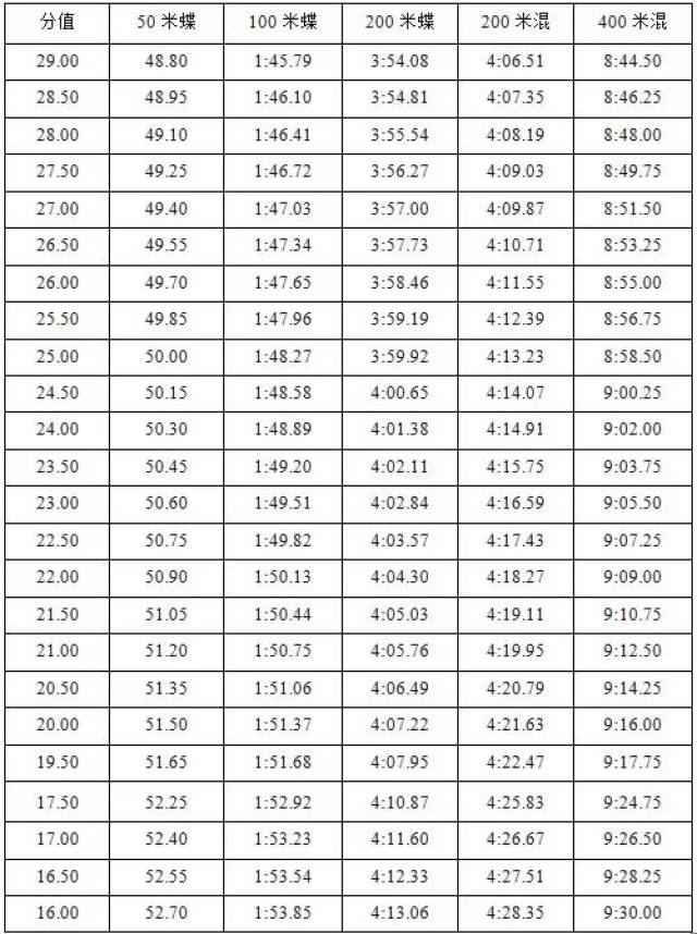 考生须在50米,100米,200米,400米,800米,1500米自由泳中选择一个项目