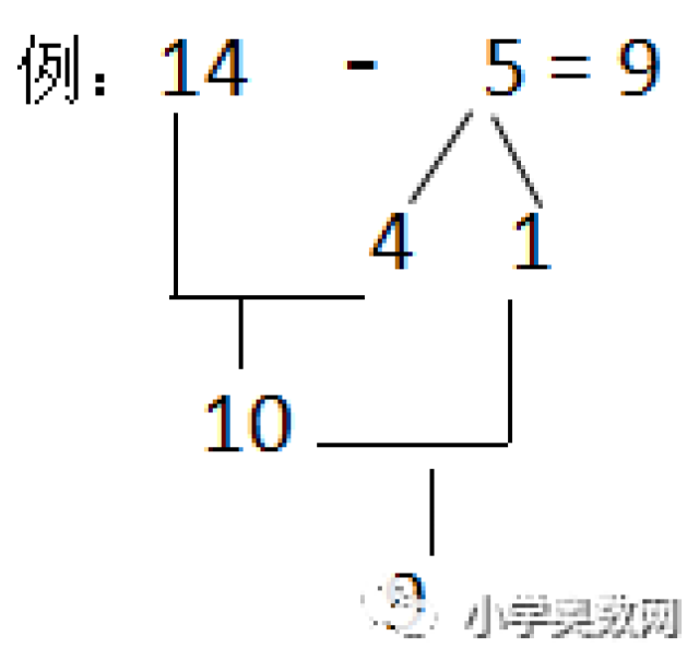 破十法,凑十法,进位加法,退位减法!孩子期末必考!