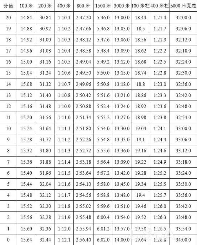 只考四项,男子全能项目为110米栏,跳高,铁饼或标枪(二选一)和1500米