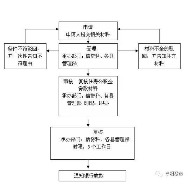 公积金提取流程图