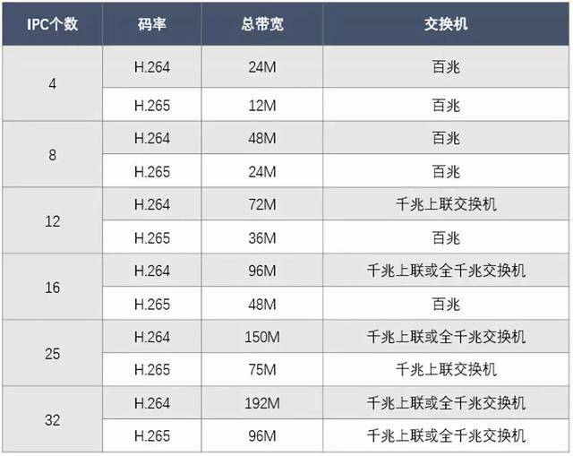 264 200w摄像机(主子码流按4 1m计算),常见的串联型网络中的带宽计算