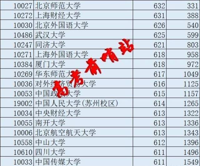 广东高考考生,632分左右,可以报考什么样的大学?