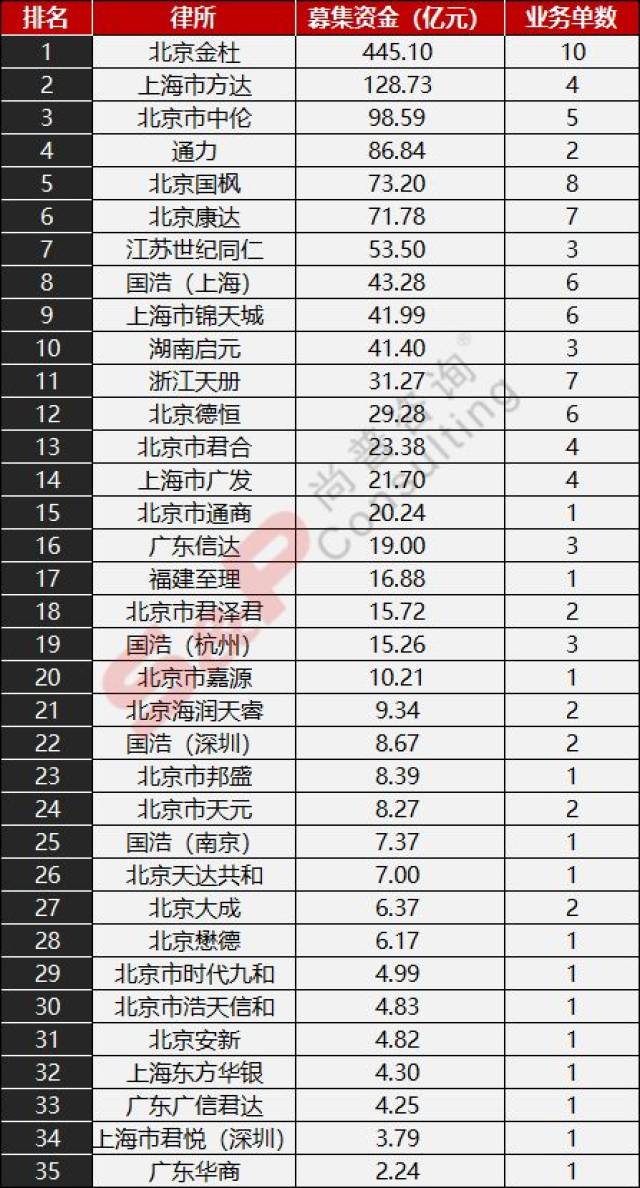 IPO中介机构排名出炉!(保荐、律所、审计)