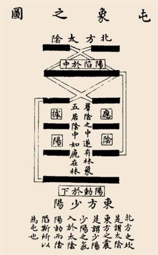 《易》第三卦 屯 水雷屯 坎上震下(一)