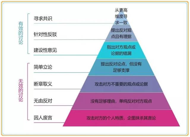 下面四级都属于「无效的沟通」,只有上面三级,才是有效的讨论.