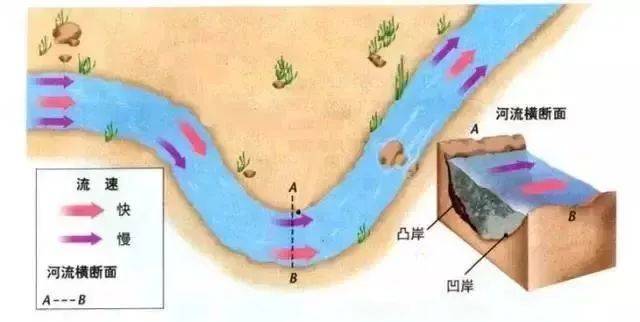 这里再次澄清一下,正宗的风水历史上关于"河冲"这个概念,指的是" 河流