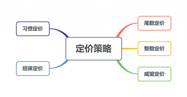 市场营销中5种心理定价策略