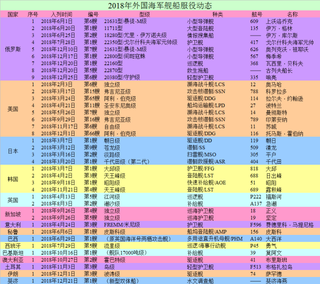 2018年中国海军主要服役舰艇一览表