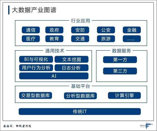 平台到上层行业应用可分为四大细分领域:行业应用,通用技术,数据服务