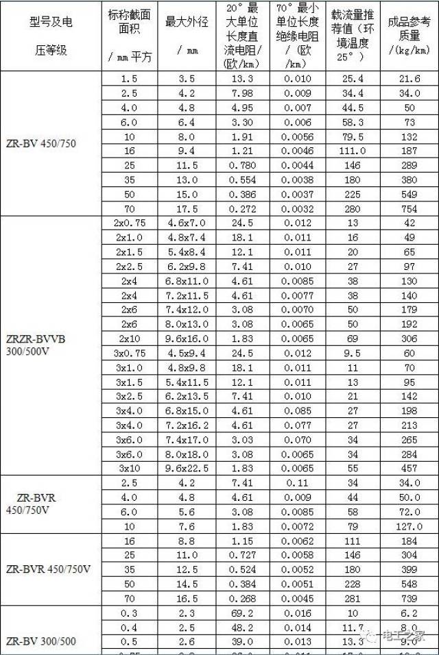 最新电缆载流量对照表大全