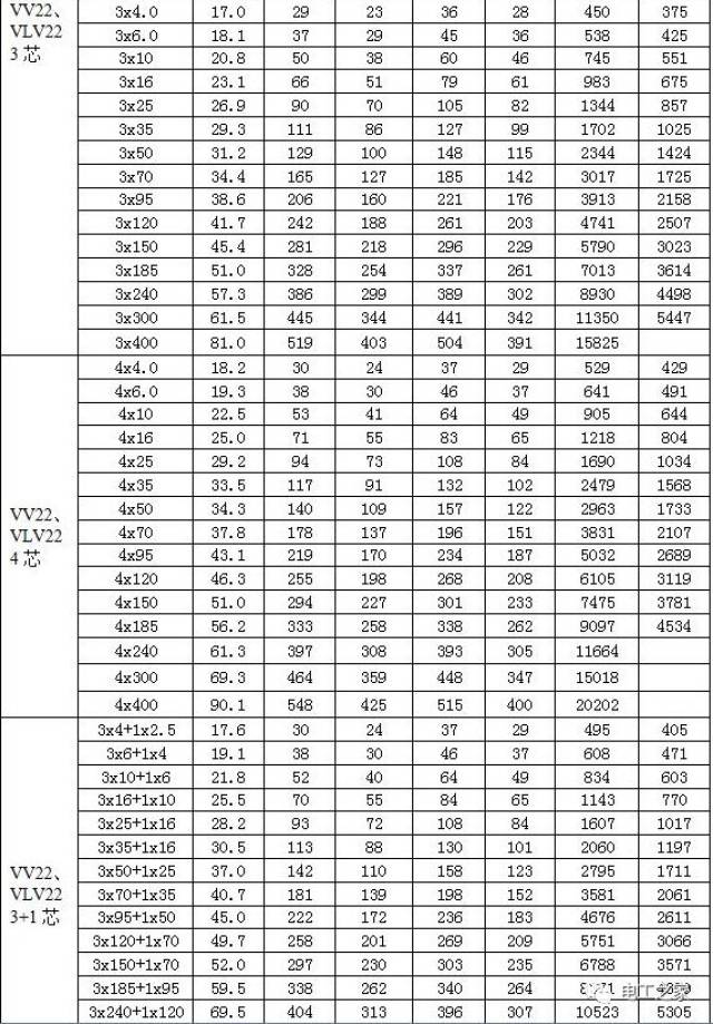 最新电缆载流量对照表大全