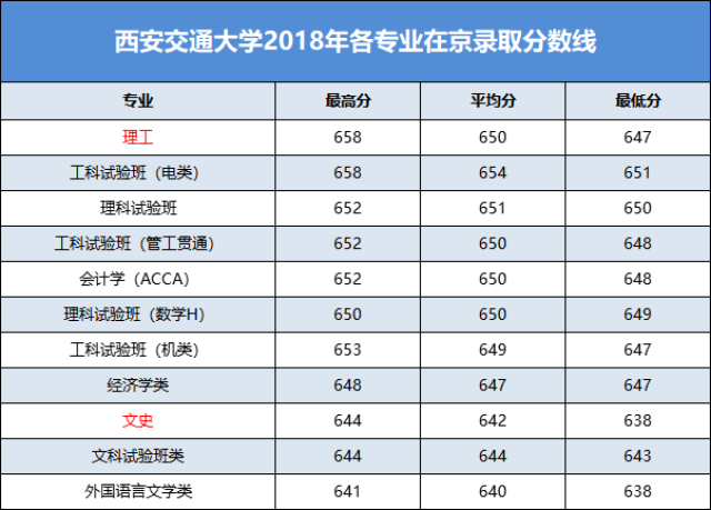 分数丨2018西安交大,南开,北联专业录取分数线出炉!