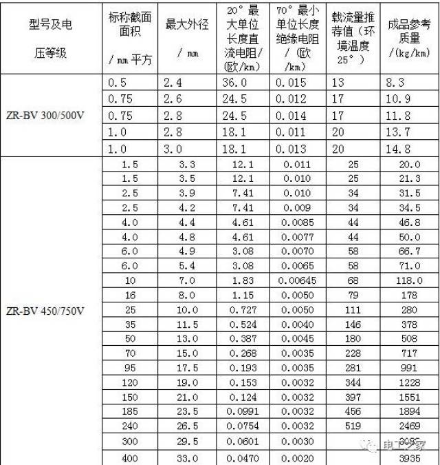 最新电缆载流量对照表大全