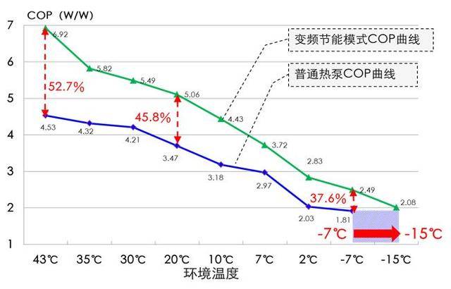 创新点3:冷凝温度高效加热和可靠性分区控制技术