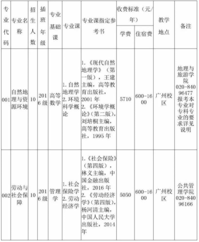 广东财经大学专插本:2018年专插本招生专业