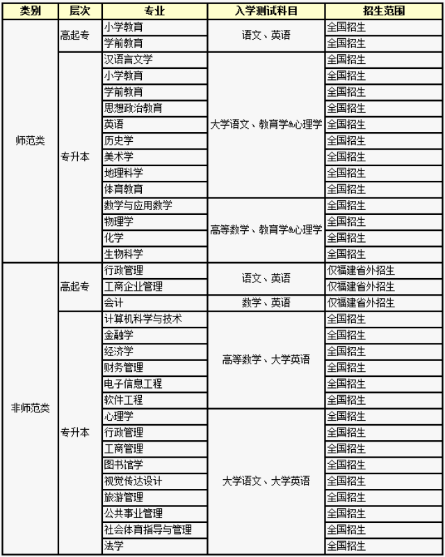 2019年报考福建师范大学成人高等教育有哪些条件?_手机搜狐网