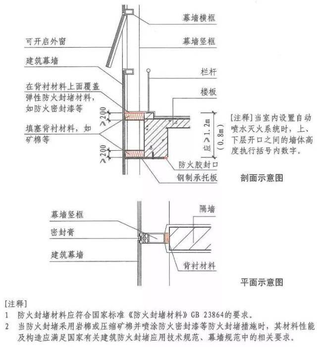 6(p166),细化了建筑幕墙防火措施的要求,调整了注释要求(防火封堵措施