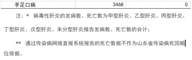 【济宁头条】最新传染病疫情通报，几十人因这个病死亡，济宁人千万