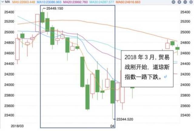 大树:别光悲a股 来看看美股 道指已跌回2017年中水平