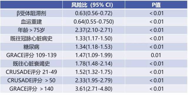 acs患者死亡风险评估,grace评分还不够?