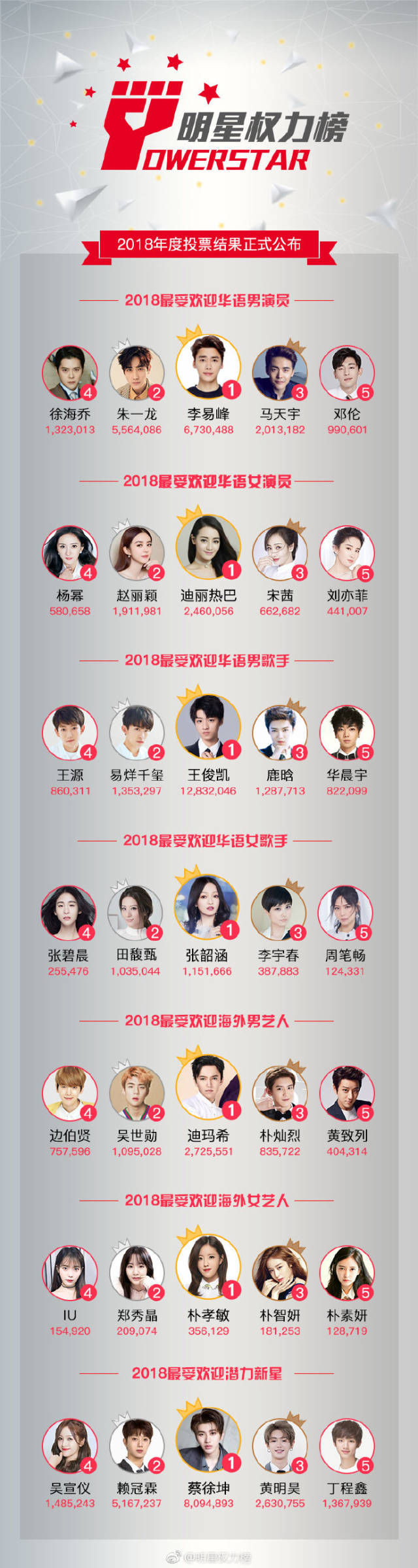 2018明星权力榜人气榜年度投票结果公布 最受欢迎艺人