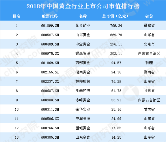 2018年中国黄金行业上市公司市值排行榜