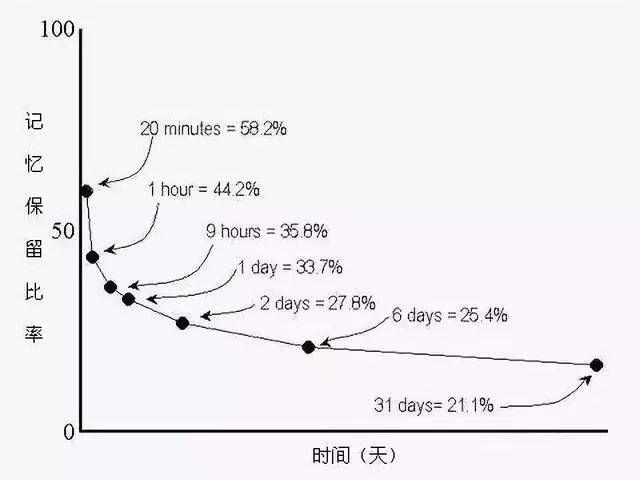 都有一个遗忘曲线.