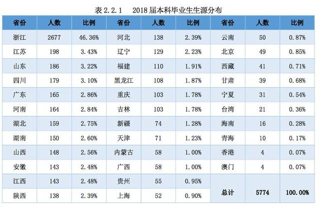 2018 届本科毕业生中共有 2162 人被录取为境内大学或研究机构的研究