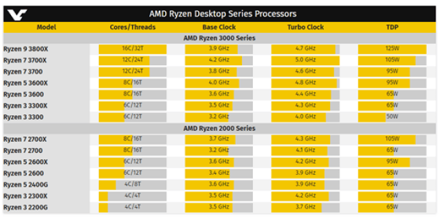 ces2019丨amdryzen3000系列cpu参数提前曝光r