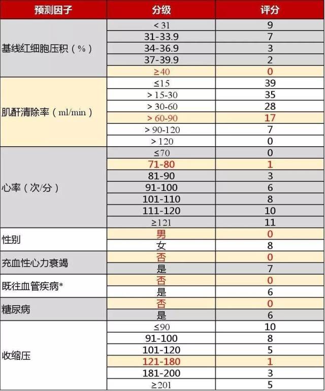 表1 crusade风险评分内容