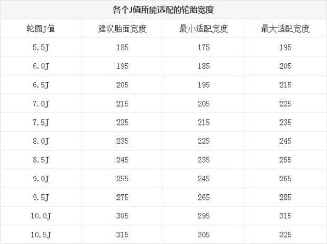 j值则是影响你的轮毂能装多宽的胎和什么类型的胎.