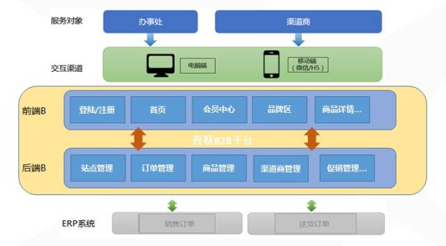 案例|广东喜联,互联网时代如何打造高效,节能的线上订货新模式