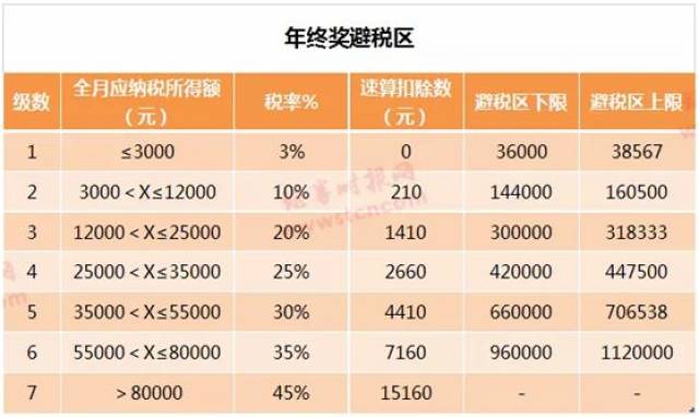 假设每月的平均收入已经超过5000元,单纯计算年终奖个税哪问题.