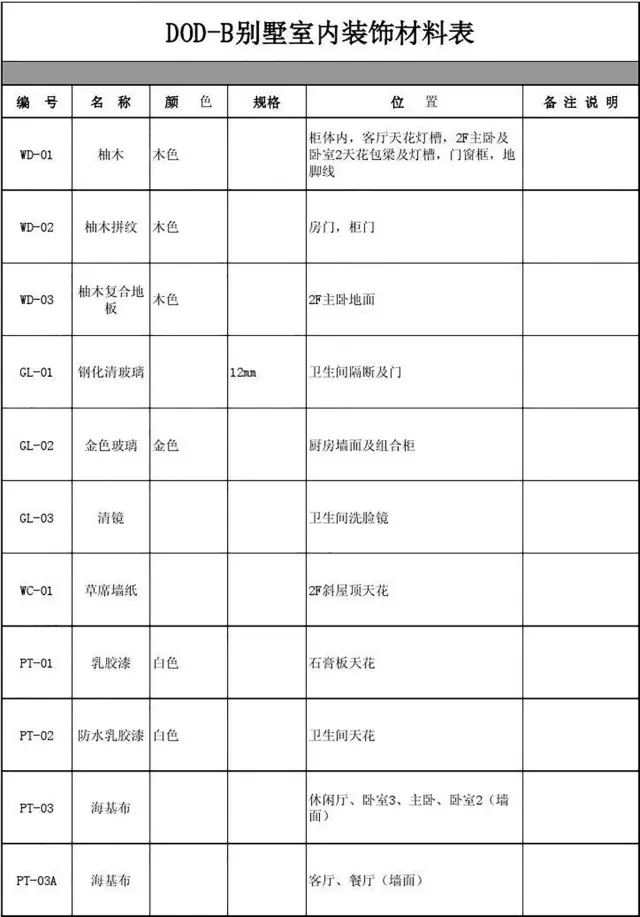 效果表现 3,资料部分: a.材料表