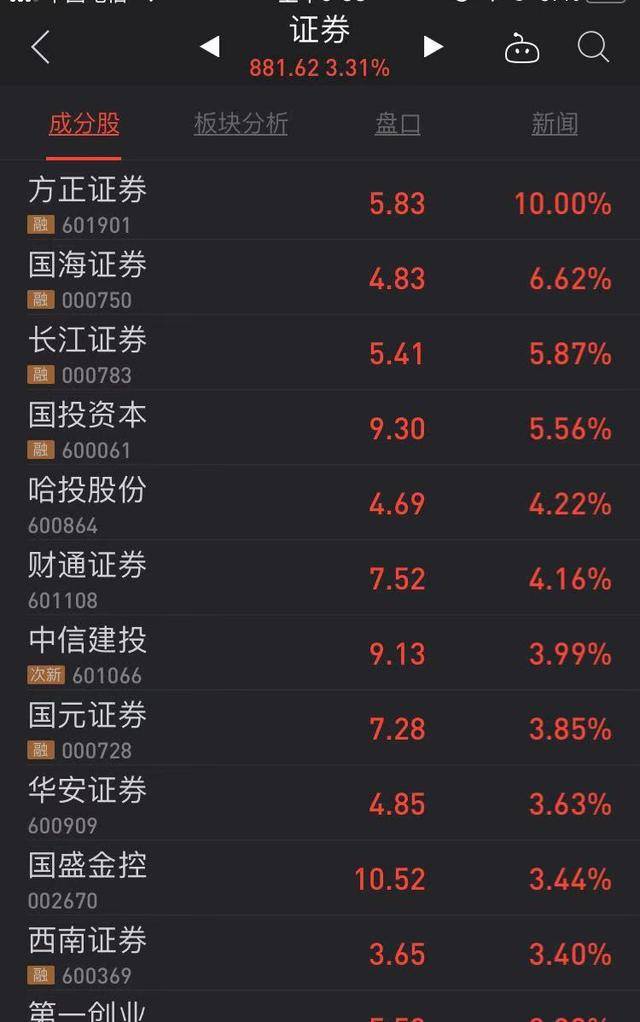 快讯:券商股集体拉升 方正证券强势涨停