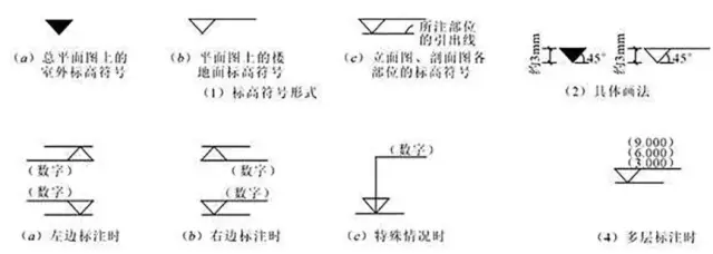 如:空间标高,过道距离,人体工学等等.