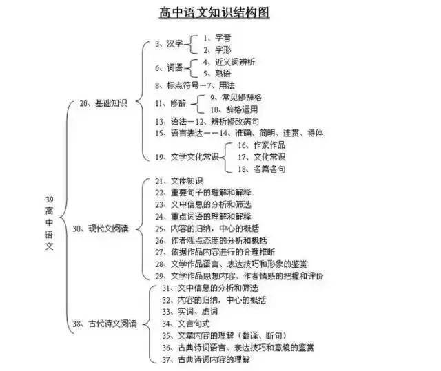 精华!高中九科思维导图汇总,高中知识体系一览无余!