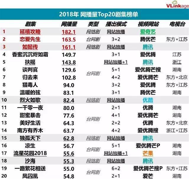 2018电视剧排行榜出炉，结果太出乎意料！