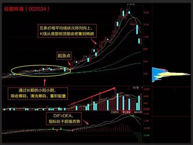 每日学堂 | 大道至简!详解"五线顺上"黑马形态