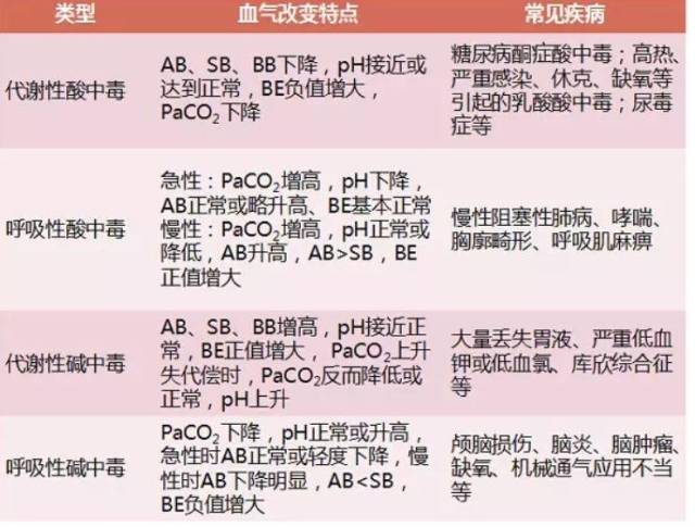 酸,碱中毒的简易方法,若想要准确判断,临床还需要结合血气分析的其他