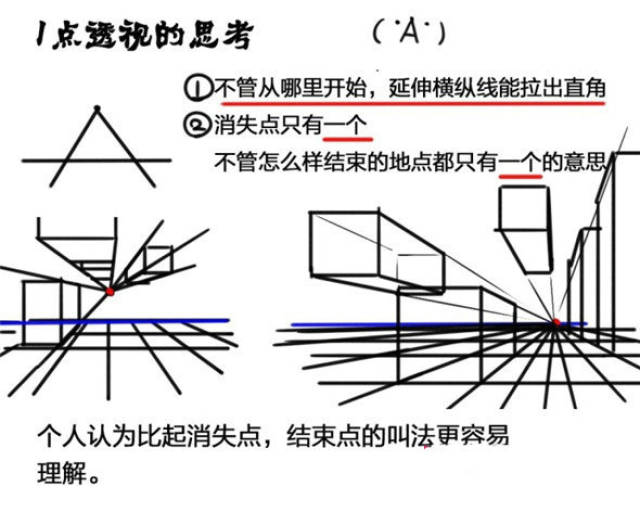 示例的两个物体,水平线和垂直线以及两个透视点是处理透视关系的关键