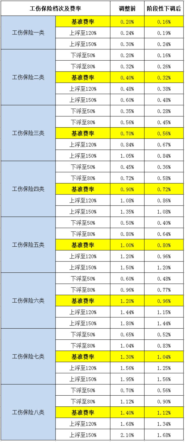 江门市再次下调工伤保险缴费费率,详情看这里!