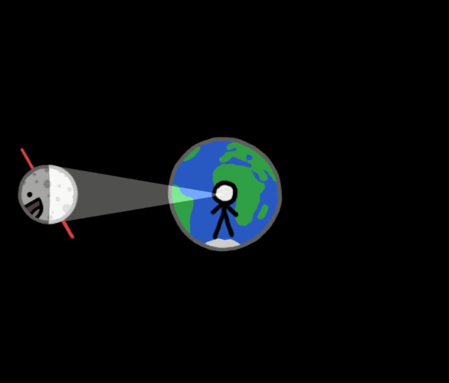 月亮刚转到一定程度就被太阳的潮汐力拉了回来,而我们看到的月亮永远