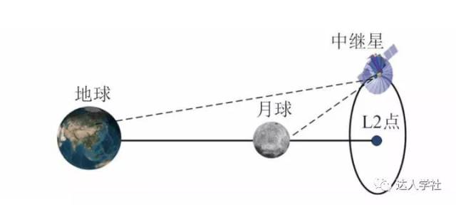 早在2018年5月份,就成功部署了"鹊桥号"中继卫星,在月球背后6