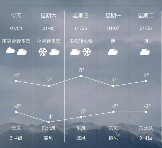 今年首场降雪已在路上 预计未来一周永城以雨雪天气为主, 最低温度为